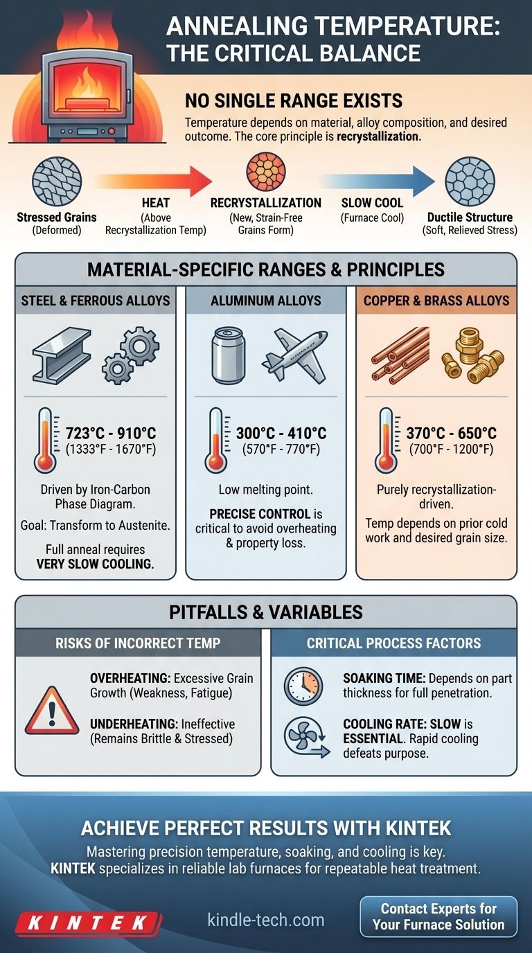 어닐링(Annealing)의 온도 범위는 어떻게 되나요? 재료별 열처리 마스터하기 시각적 가이드