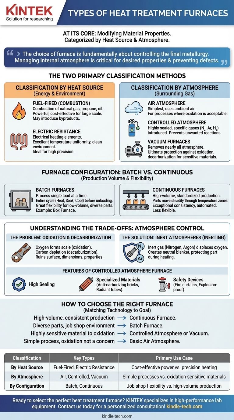 What are the types of heat treatment furnaces? A Guide to Choosing the Right Technology Visual Guide