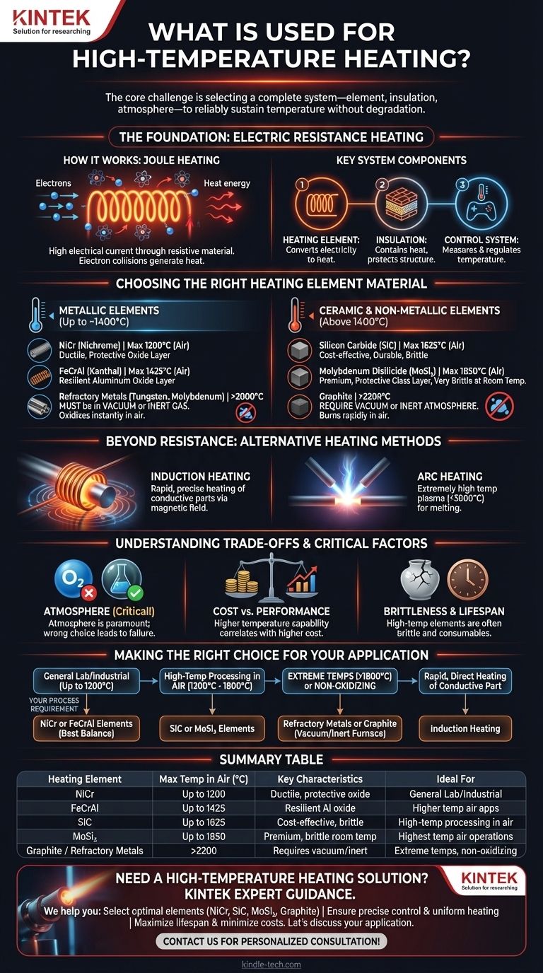 Qu'est-ce qui est utilisé pour le chauffage à haute température ? Un guide pour choisir les bons éléments chauffants Guide Visuel