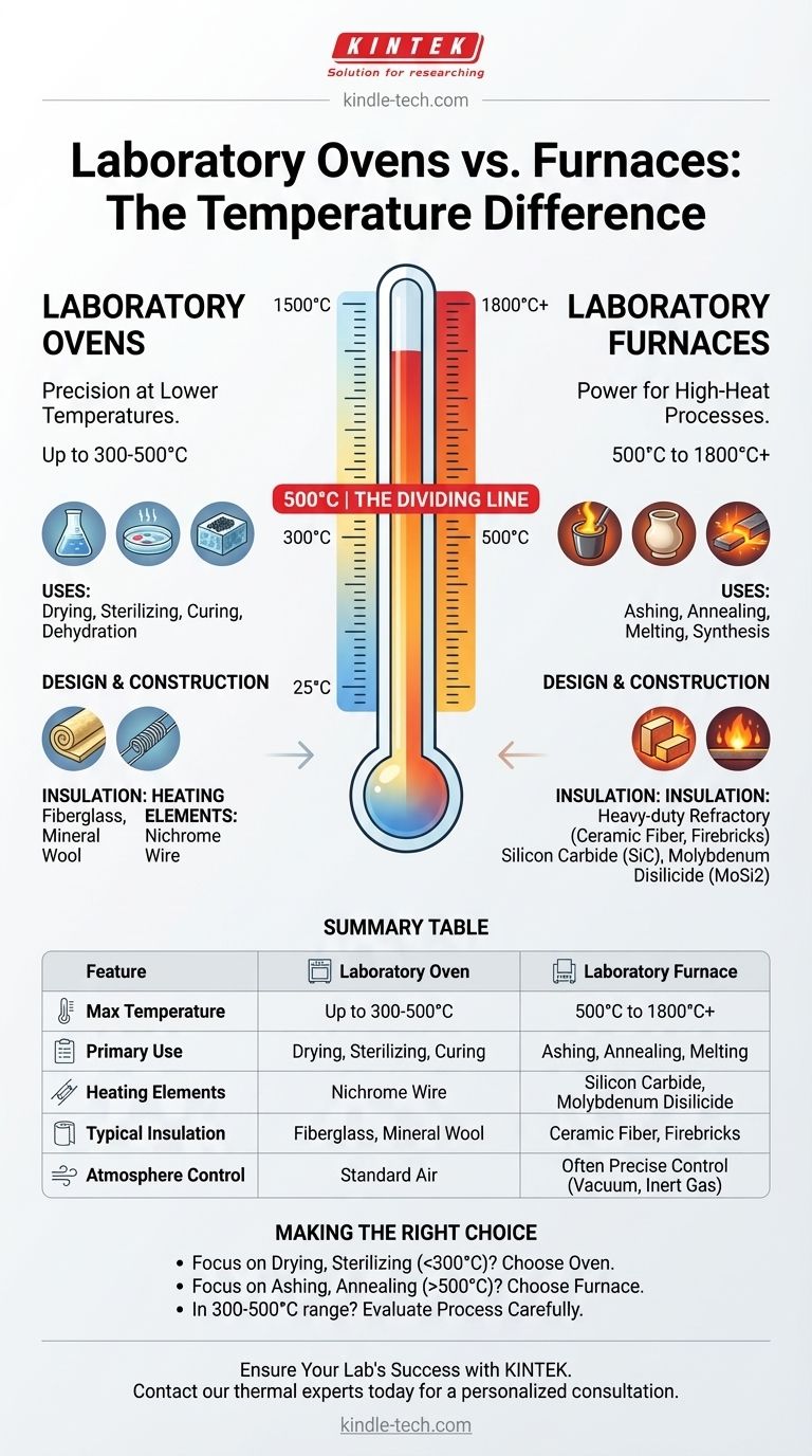 ما الفرق بين الفرن العادي والفرن الحراري في المختبر؟ اختر الأداة الحرارية المناسبة لمختبرك دليل مرئي