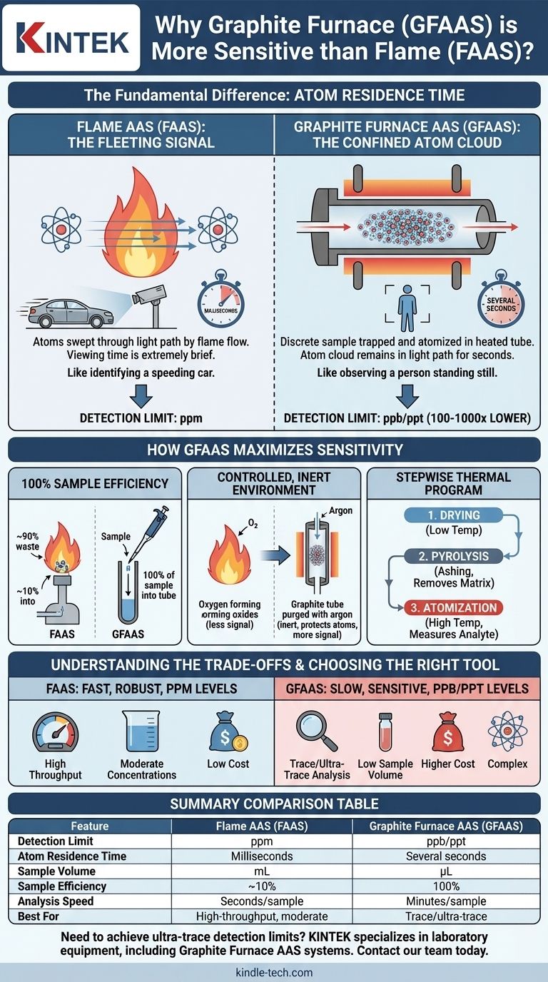 Why is a graphite furnace more sensitive than a flame? Unlocking Superior Trace Analysis Visual Guide