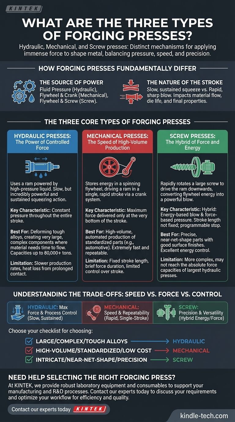 단조 프레스의 세 가지 유형은 무엇입니까? 유압, 기계식, 스크류 프레스 설명 시각적 가이드