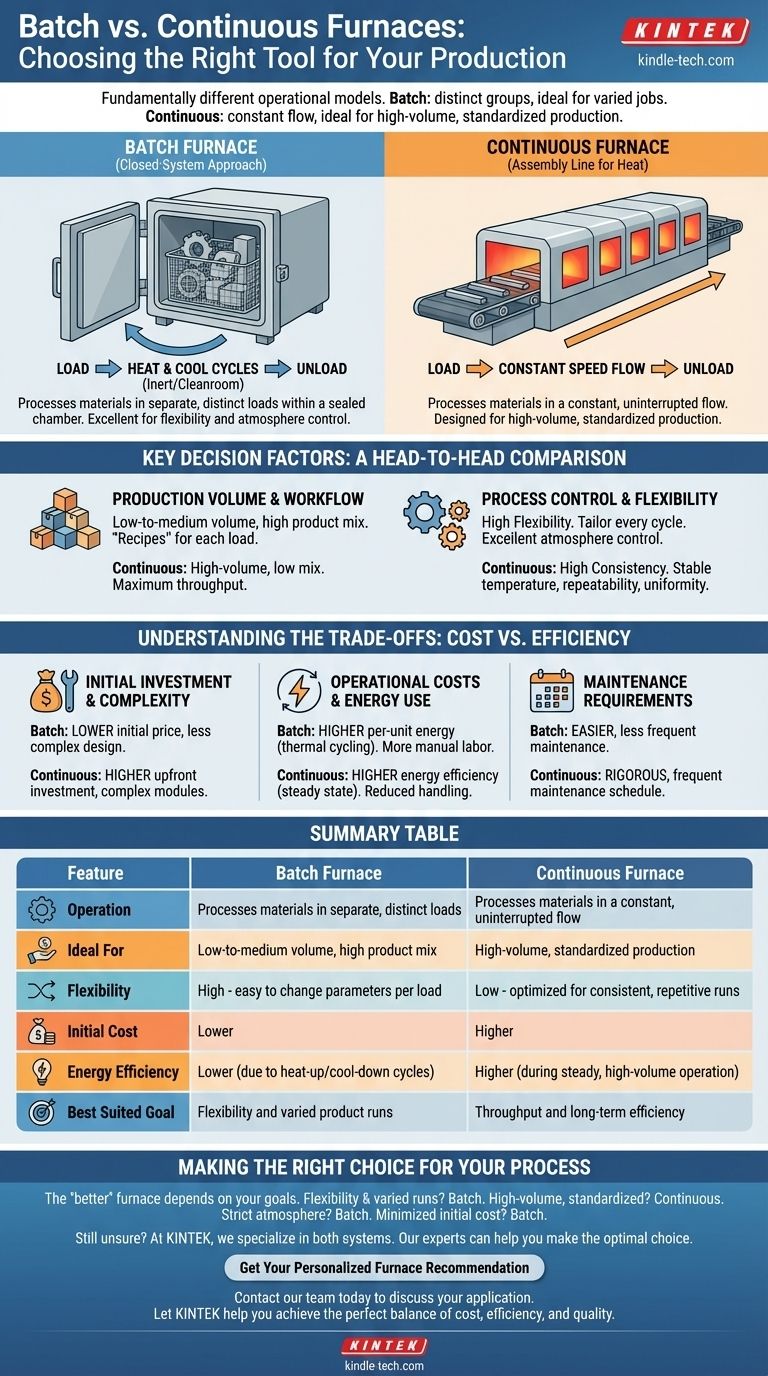 What is the difference between batch type furnace and continuous type furnace? Choose the Right Tool for Your Production Visual Guide