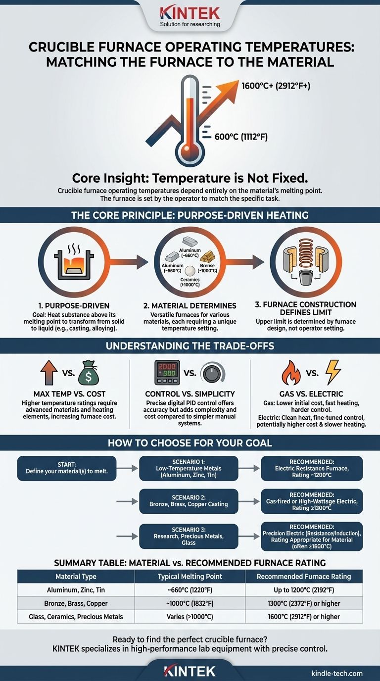What is the operating temperature of a crucible furnace? Selecting the Right Heat for Your Materials Visual Guide