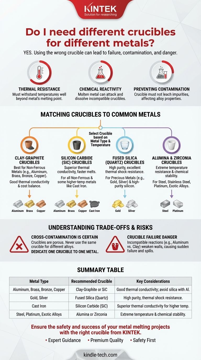 Preciso de cadinhos diferentes para metais diferentes? Garanta a Segurança e a Pureza na Fusão do Seu Metal Guia Visual