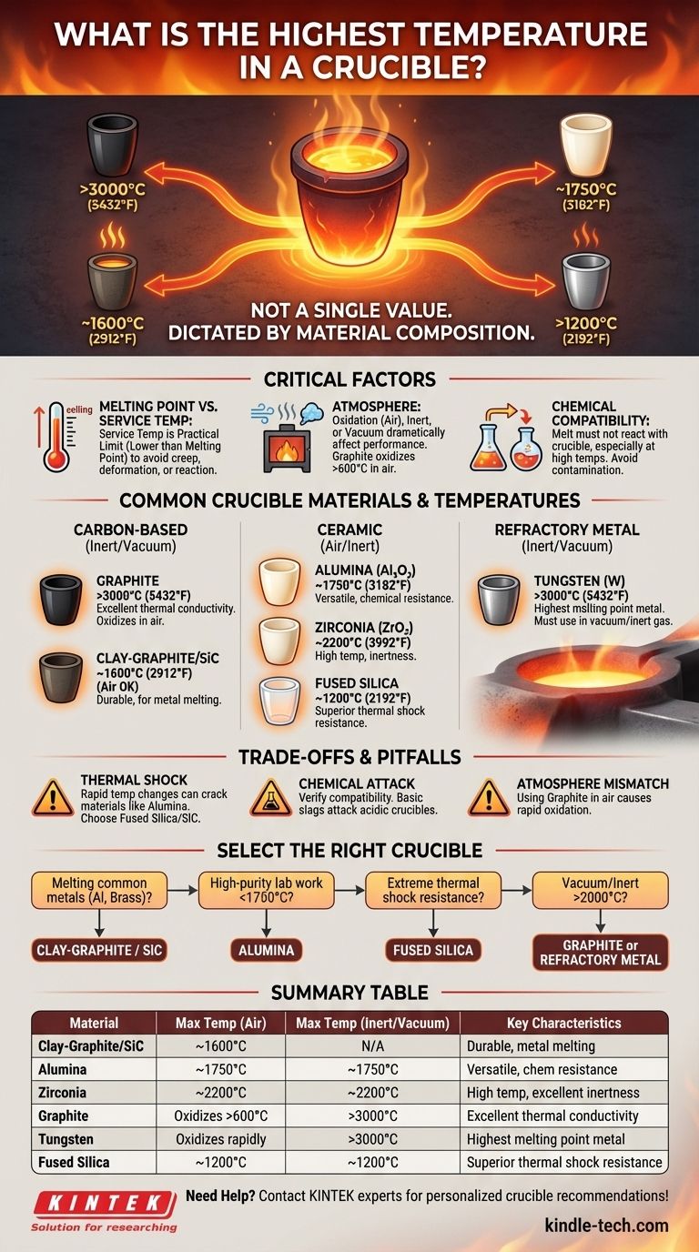 Quelle est la température la plus élevée dans un creuset ? Choisissez le bon matériau pour votre application à haute température Guide Visuel