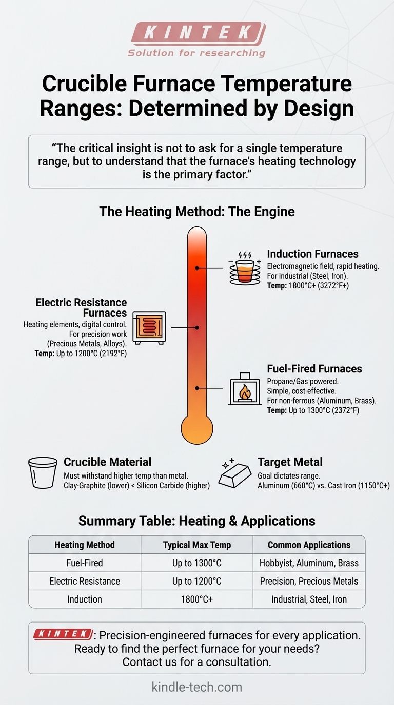 Какой температурный диапазон у тигельной печи? От хобби до промышленной плавки Визуальное руководство