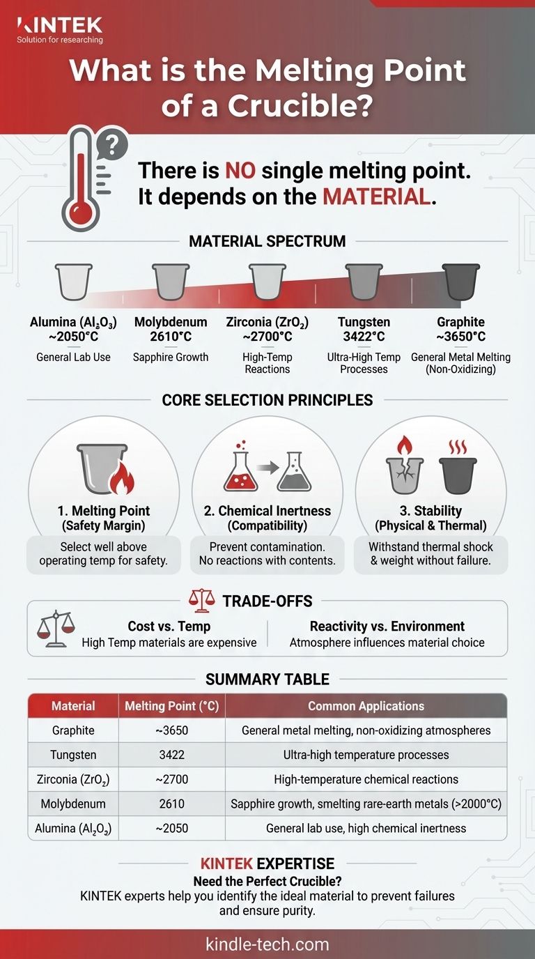 ما هي نقطة انصهار البوتقة؟ اختيار المادة المناسبة لعمليتك ذات درجة الحرارة العالية دليل مرئي