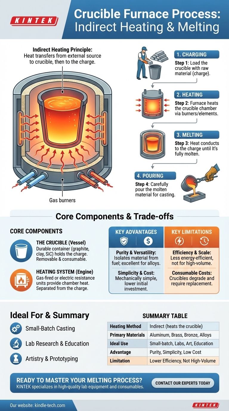 Qual è il processo del forno a crogiolo? Una guida alla fusione di metalli semplice e indiretta Guida Visiva