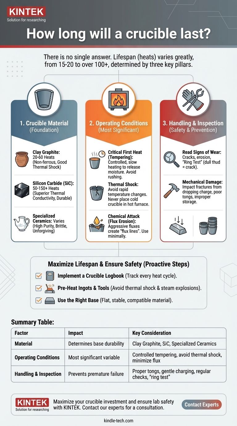 How long will a crucible last? Maximize Its Lifespan from 15 to 100+ Heats Visual Guide