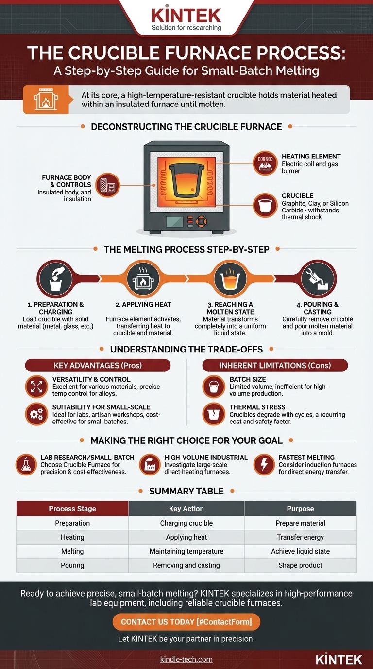¿Cuál es el proceso de un horno de crisol? Una guía paso a paso para la fundición de lotes pequeños Guía Visual