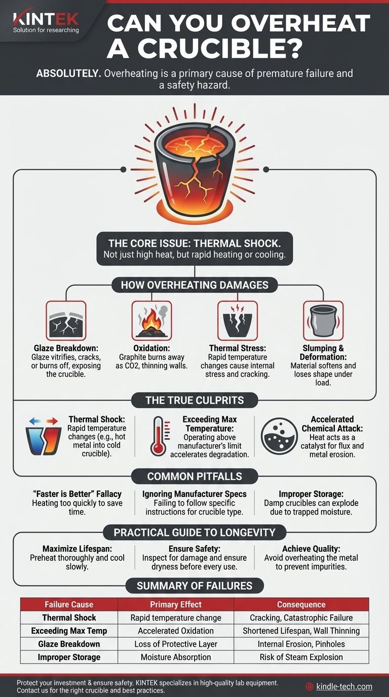 Si può surriscaldare un crogiolo? Evita guasti catastrofici e prolunga la vita del crogiolo Guida Visiva