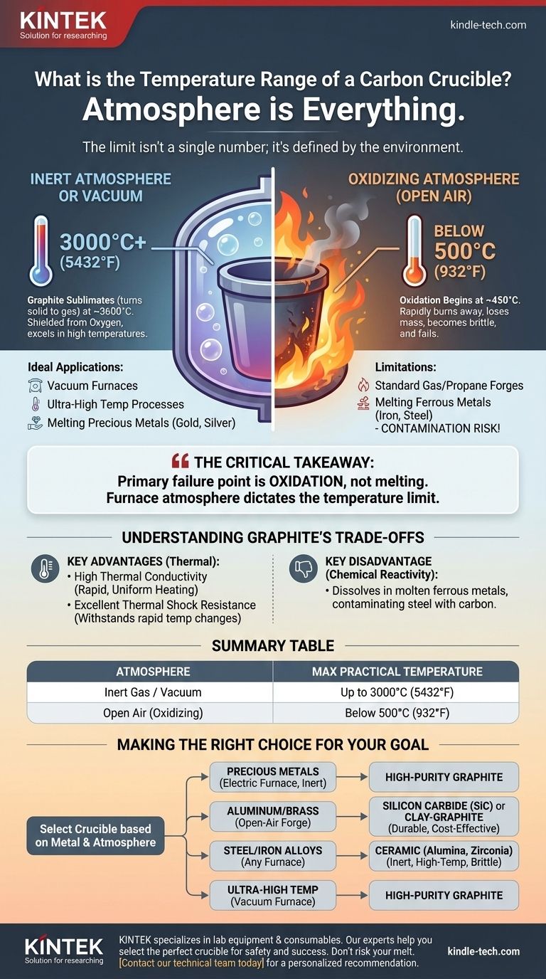碳坩埚的温度范围是多少？通过合适的氛围最大化性能 图解指南