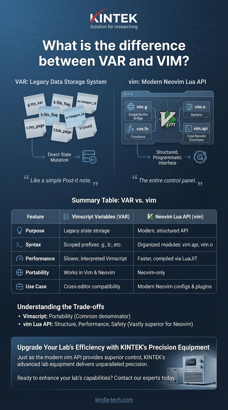 Qual è la differenza tra VAR e VIM? Variabili Vimscript Legacy vs. API Neovim Moderna Guida Visiva