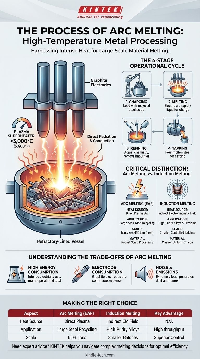 Что такое процесс дуговой плавки? Глубокое погружение в высокотемпературную плавку металлов Визуальное руководство