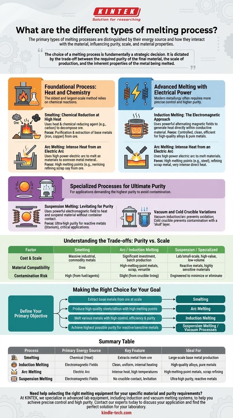 용융 공정에는 어떤 종류가 있나요? 제련부터 부유 용융까지, 궁극의 순도를 위한 여정 시각적 가이드