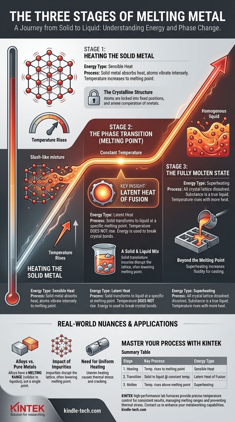 Каковы стадии плавления металла? Освоение 3-этапного процесса перехода из твердого состояния в жидкое Визуальное руководство