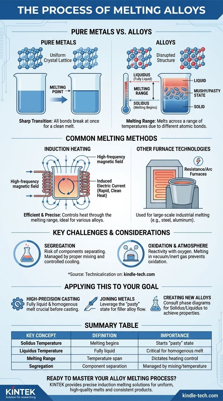 ¿Cuál es el proceso de fusión de aleaciones? Del Solidus al Liquidus para resultados precisos Guía Visual