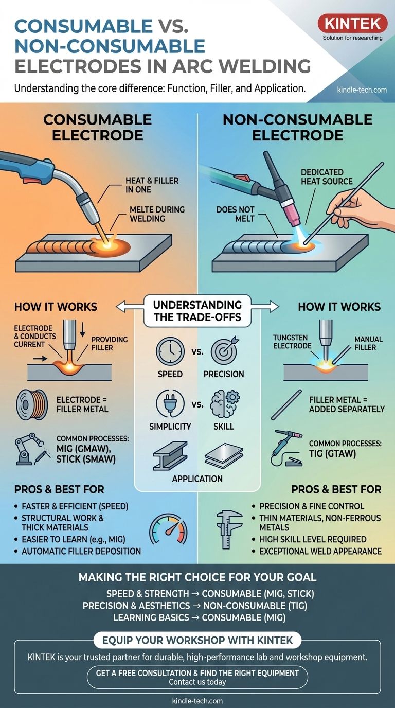 Qual è la differenza tra elettrodo consumabile e non consumabile nella saldatura ad arco? Scegli il processo giusto per il tuo progetto Guida Visiva