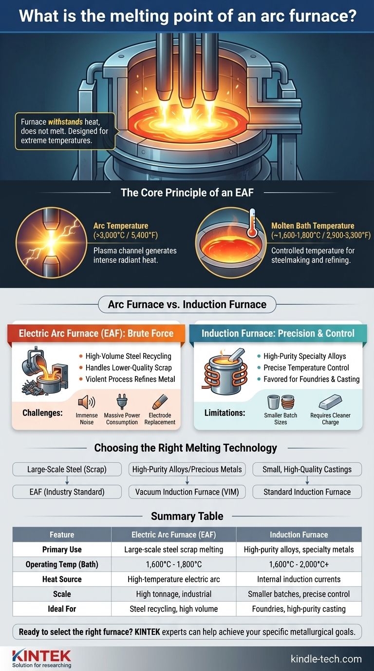Quel est le point de fusion d'un four à arc ? Comprendre sa chaleur extrême pour la fusion des métaux Guide Visuel