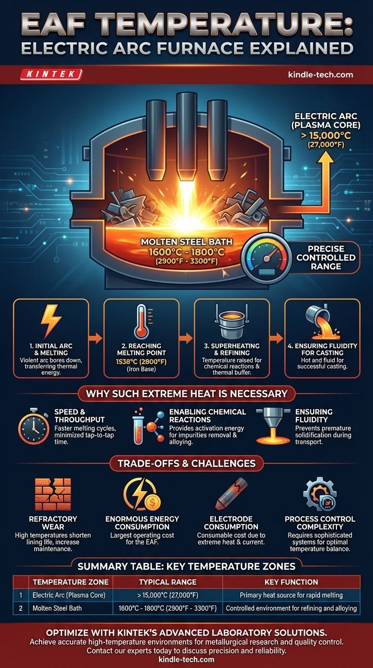 What is the temperature of the electric arc furnace? Key Insights for Efficient Steel Production Visual Guide