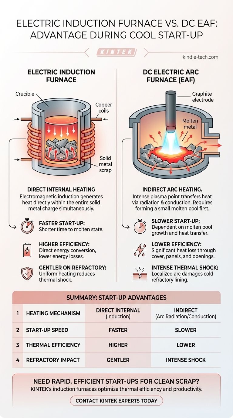 Quel est l'avantage du four à induction électrique par rapport au four à arc électrique à courant continu (EAF) lors d'un démarrage à froid ? Fusion plus rapide, plus efficace Guide Visuel
