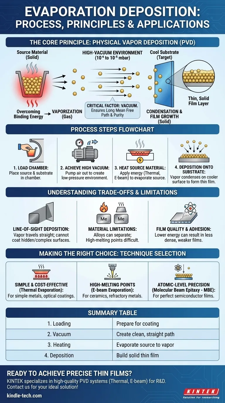 什么是蒸发沉积工艺？高真空薄膜镀膜指南 图解指南