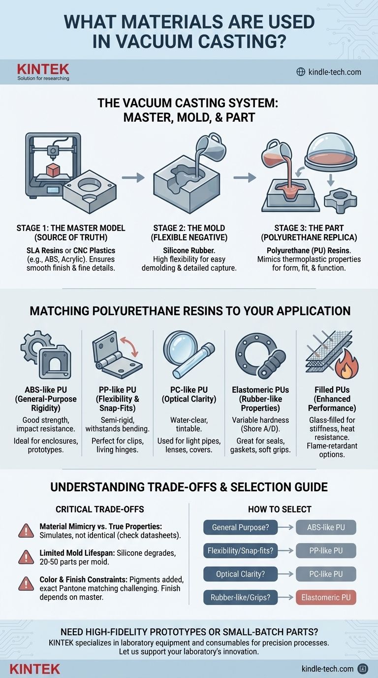 ¿Qué materiales se utilizan en el moldeo al vacío? Una guía de moldes de silicona y resinas de poliuretano Guía Visual