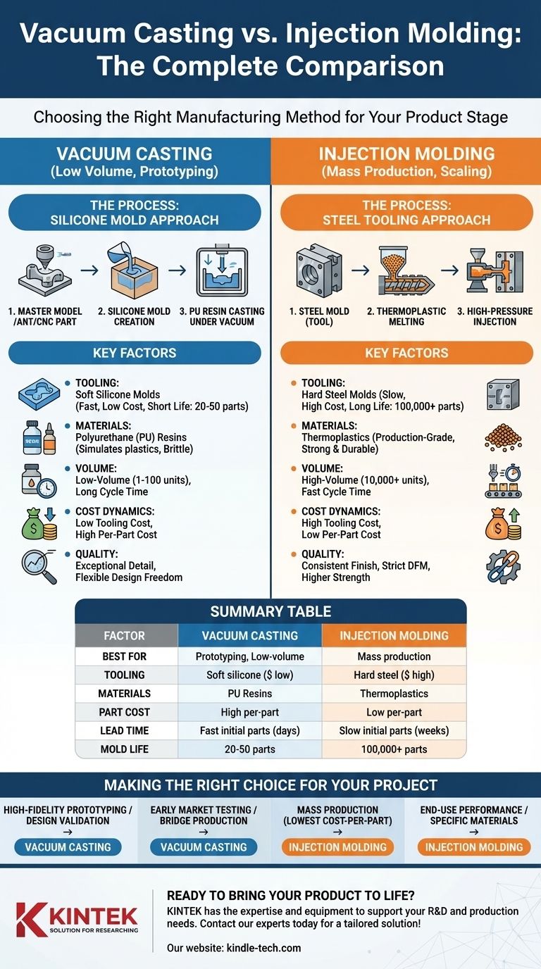 真空注型と射出成形の違いは何ですか？プロジェクトに最適なプロセスを選択する ビジュアルガイド