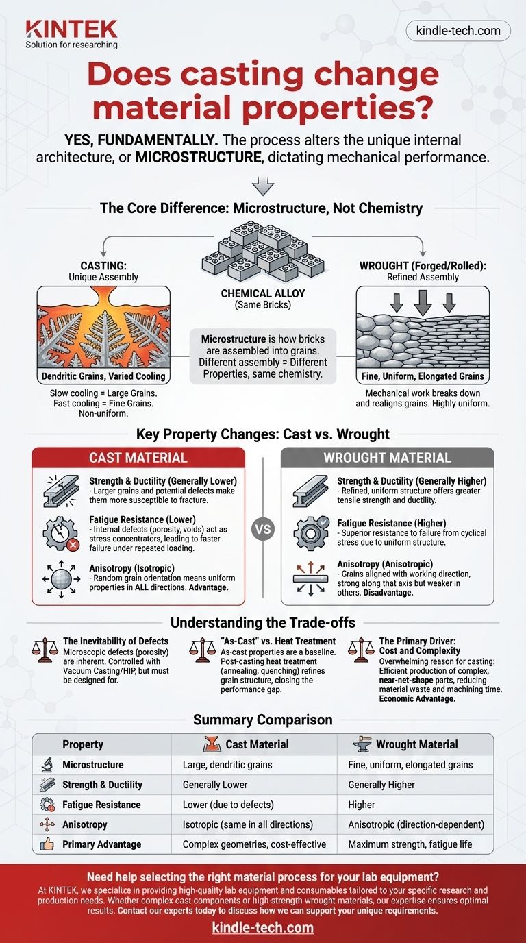 هل يغير الصب خصائص المادة؟ فهم التأثير الهيكلي المجهري على الأداء دليل مرئي