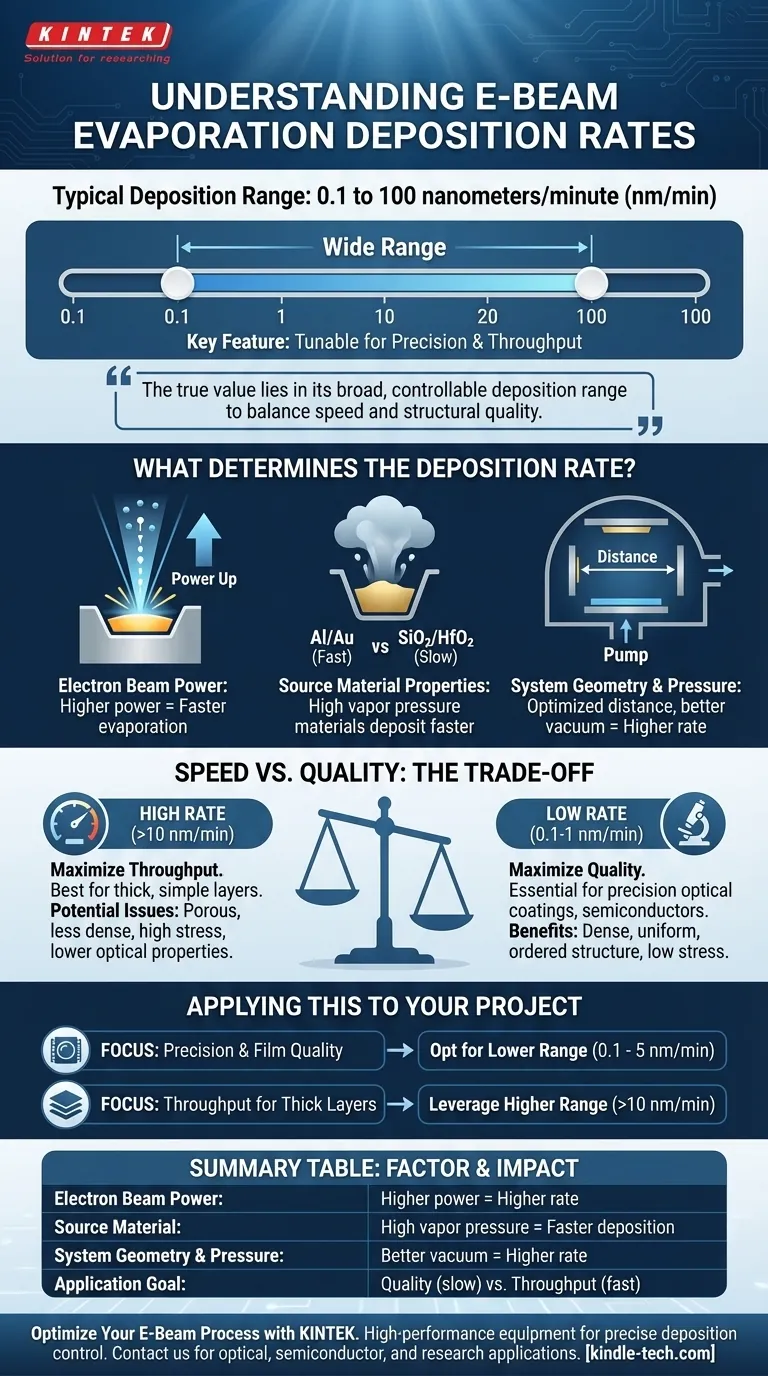Qual é a taxa de deposição da evaporação por feixe de elétrons? Controle a Qualidade e a Velocidade da Película Fina Guia Visual