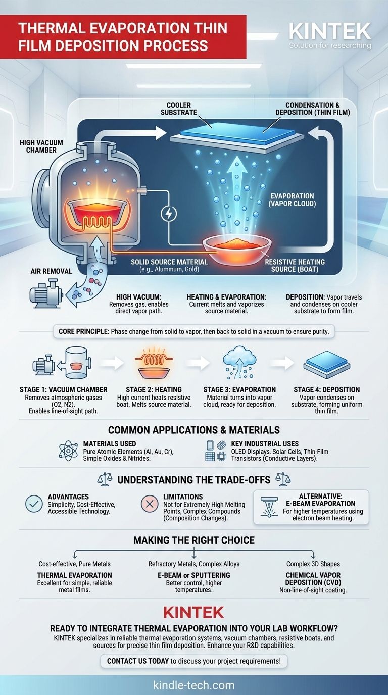 ما هي عملية ترسيب الأغشية الرقيقة بالتبخير الحراري؟ دليل لـ PVD بسيط وفعال من حيث التكلفة دليل مرئي