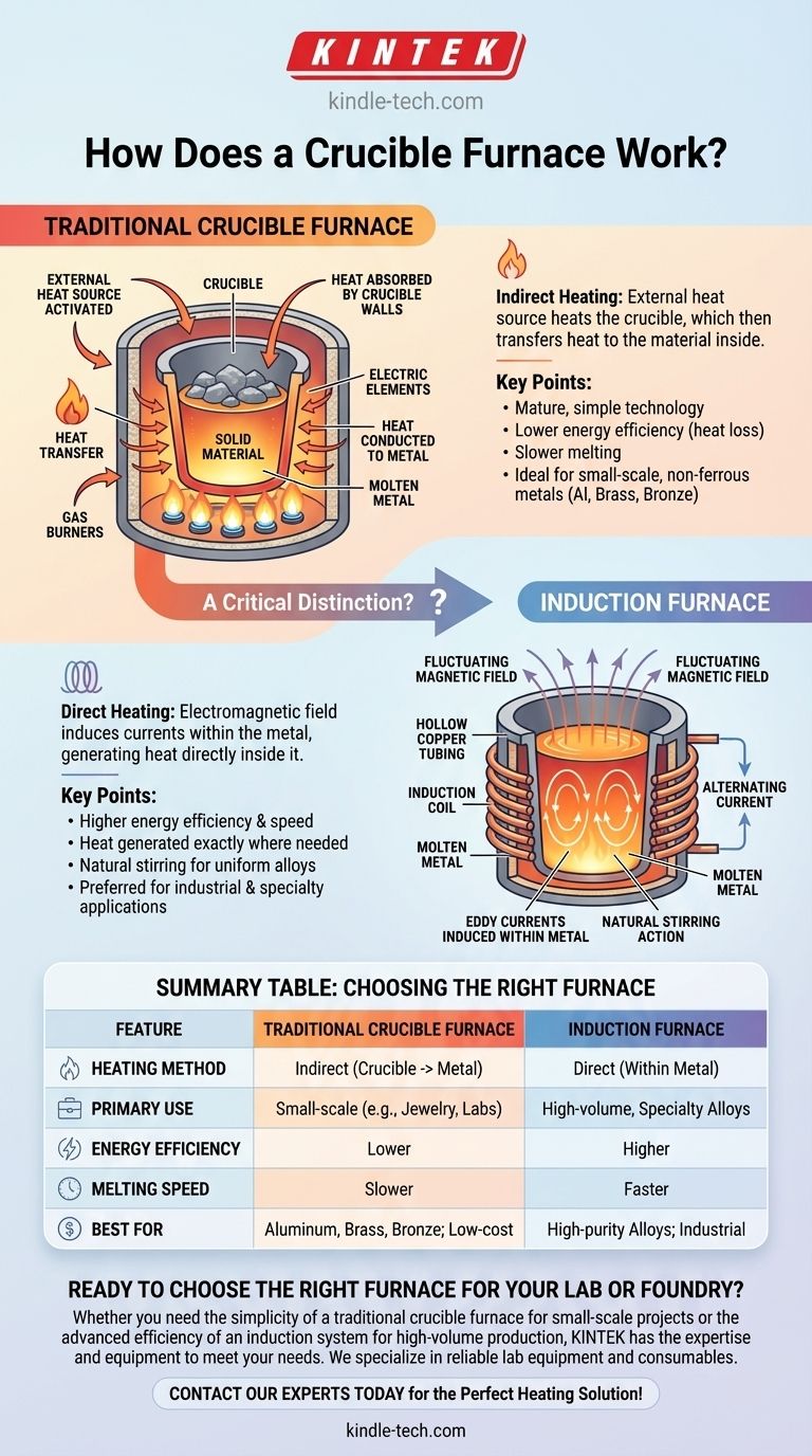 Wie funktioniert ein Tiegelofen? Ein Leitfaden zum indirekten vs. direkten Schmelzen Visuelle Anleitung