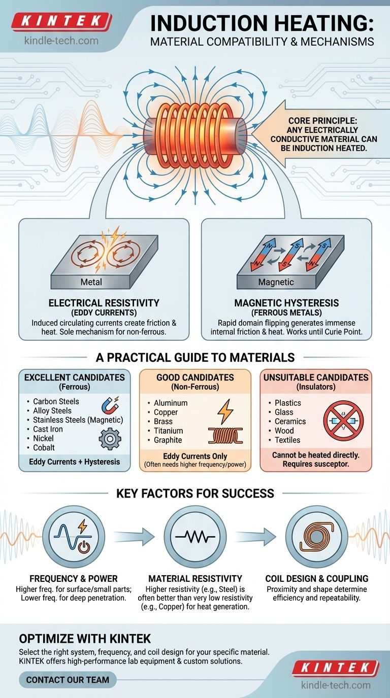 ما هي المواد التي يمكن تسخينها بالحث؟ دليل للمعادن، الموصلية، وكفاءة التسخين دليل مرئي