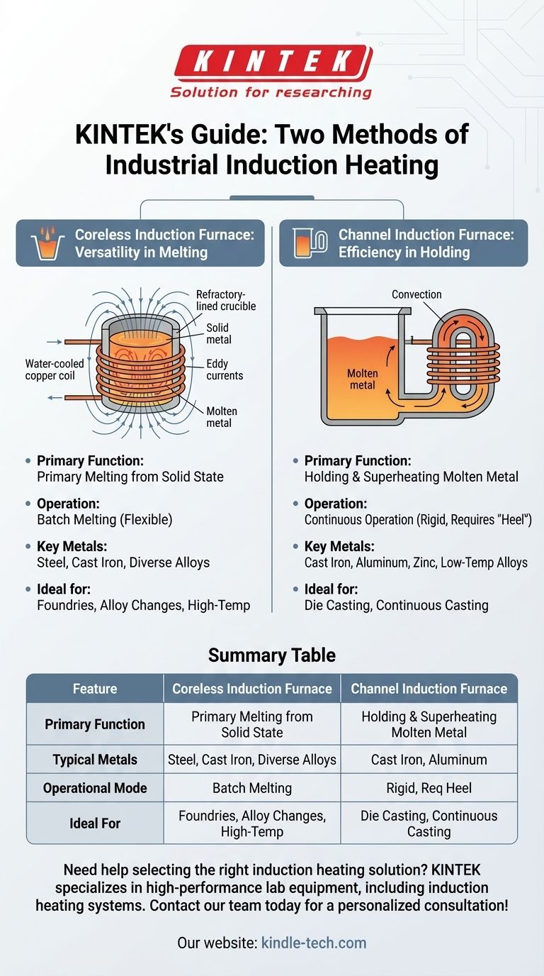 感应加热的两种方法是什么？无芯炉与有沟炉解析 图解指南