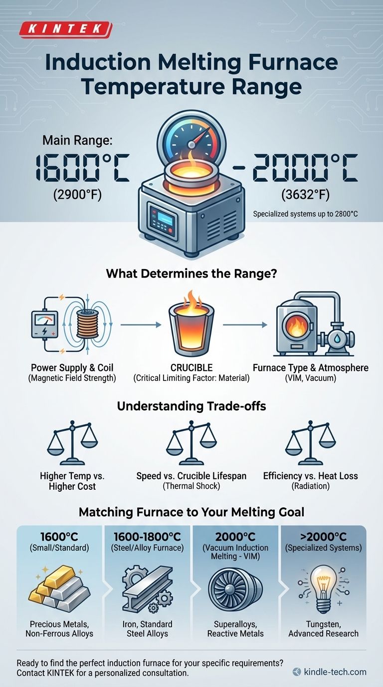 Qual é a faixa de temperatura do forno de fusão por indução? Encontre o Calor Certo para Seus Metais Guia Visual