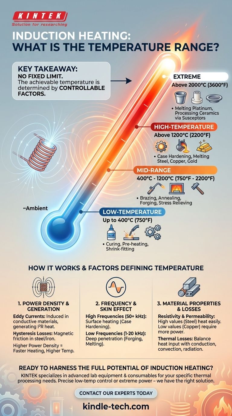Qual è l'intervallo di temperatura per il riscaldamento a induzione? Da ambiente a oltre 3000°C con precisione senza pari Guida Visiva