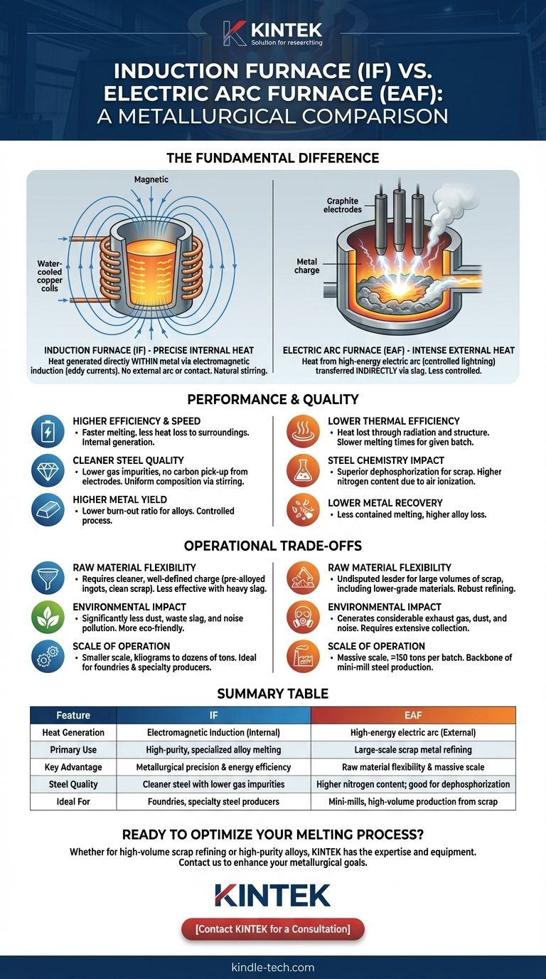 Qual è la differenza tra forno ad arco e forno a induzione? Una guida al raffinamento ad alto volume rispetto alla fusione di precisione Guida Visiva