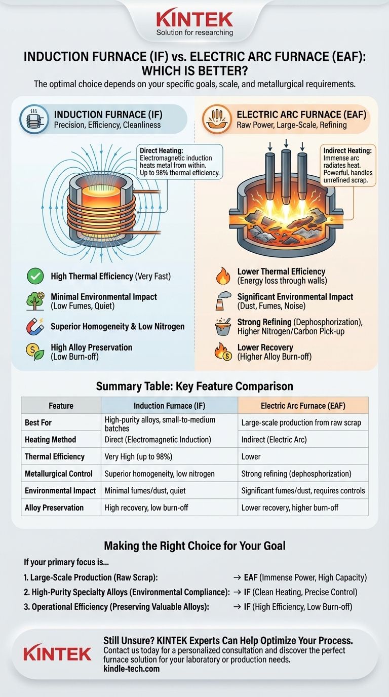 Quale è migliore tra il forno a induzione e il forno ad arco elettrico? La guida definitiva per le vostre esigenze di produzione Guida Visiva