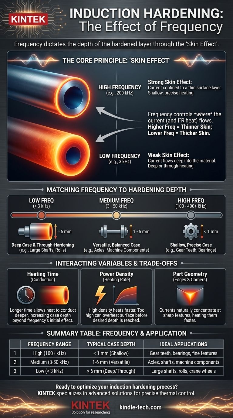 Quel est l'effet de la fréquence sur la trempe par induction ? Contrôlez la profondeur de cémentation avec précision Guide Visuel