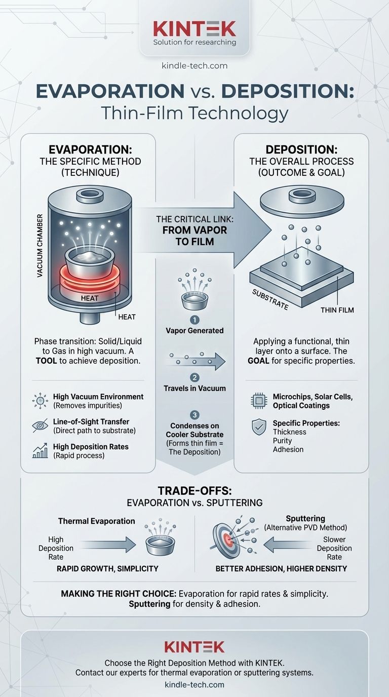 ما الفرق بين التبخر والترسيب؟ دليل لتصنيع الأغشية الرقيقة دليل مرئي