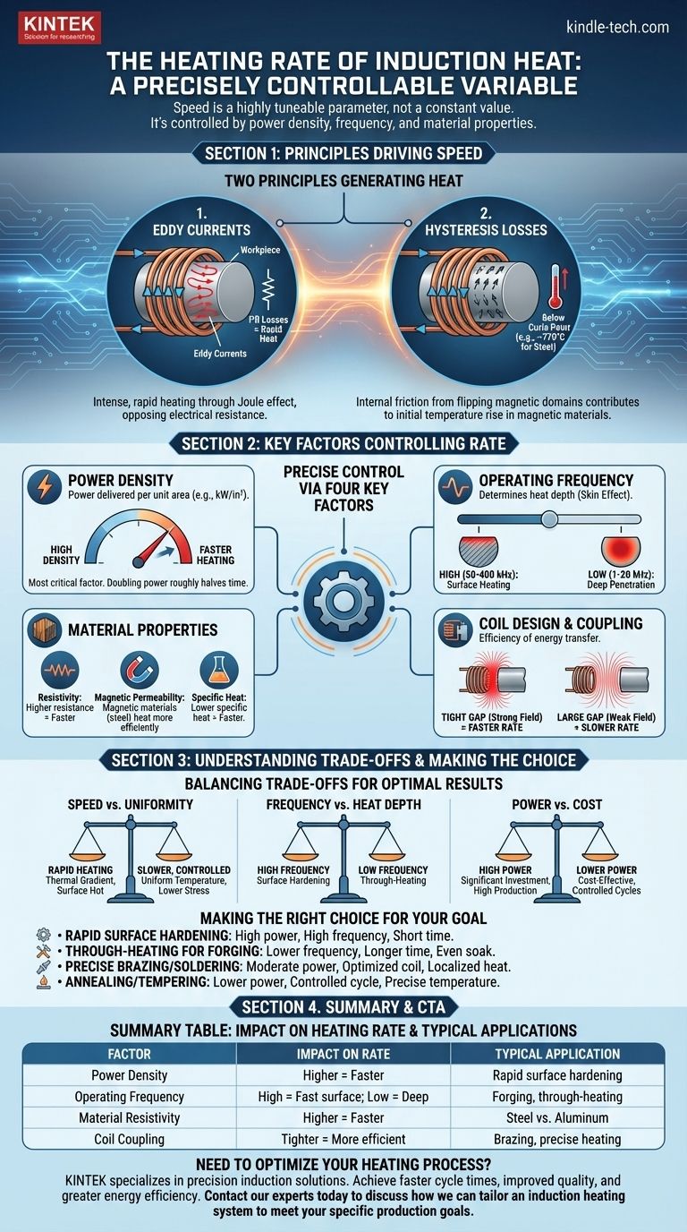 Was ist die Aufheizrate bei Induktionserwärmung? Erzielen Sie präzise, schnelle Erwärmung für Ihren Prozess Visuelle Anleitung