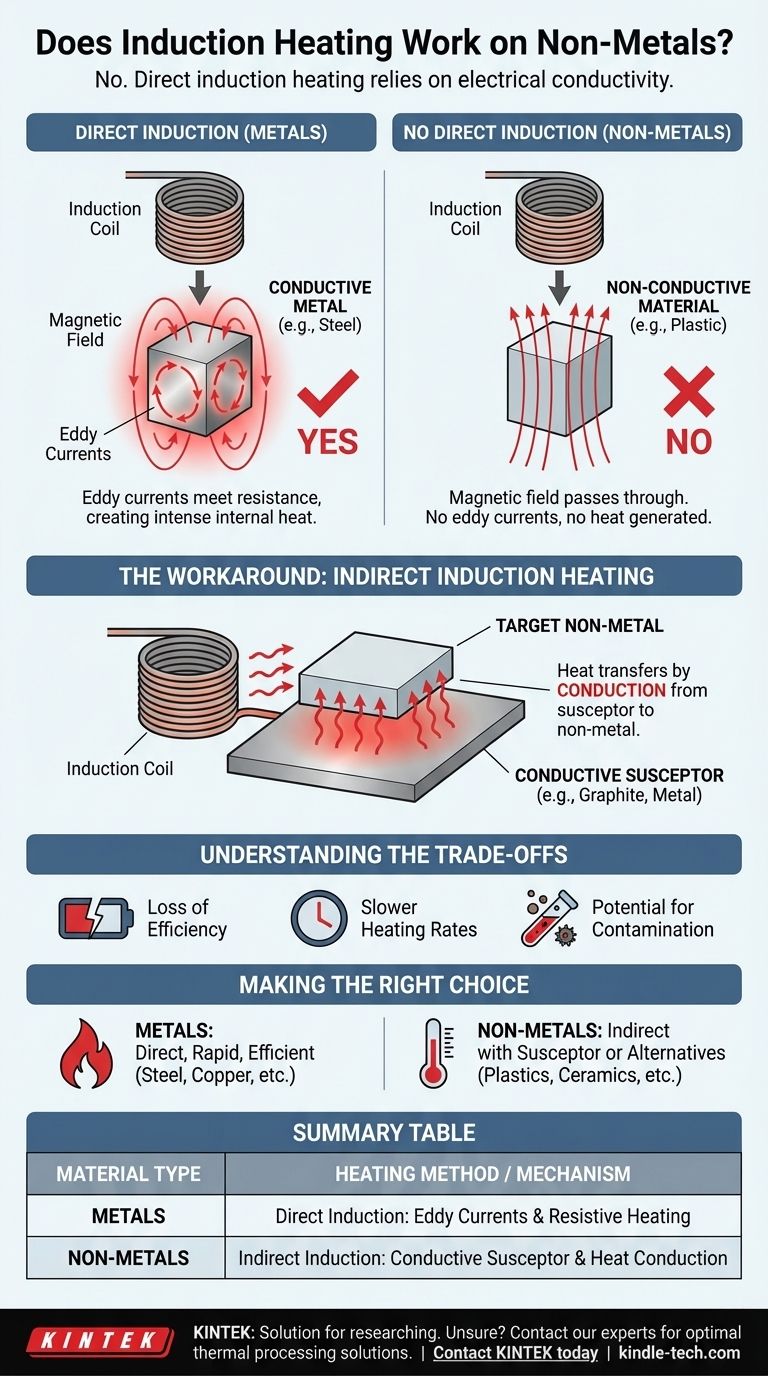 هل يعمل التسخين بالحث على المواد غير المعدنية؟ الدور الحاسم للموصلية الكهربائية دليل مرئي