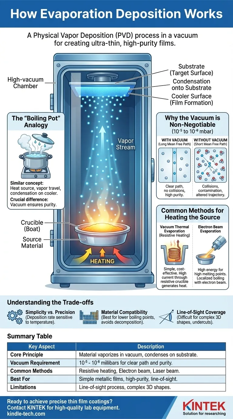 Как работает вакуумное напыление? Руководство по нанесению тонких пленок высокой чистоты Визуальное руководство