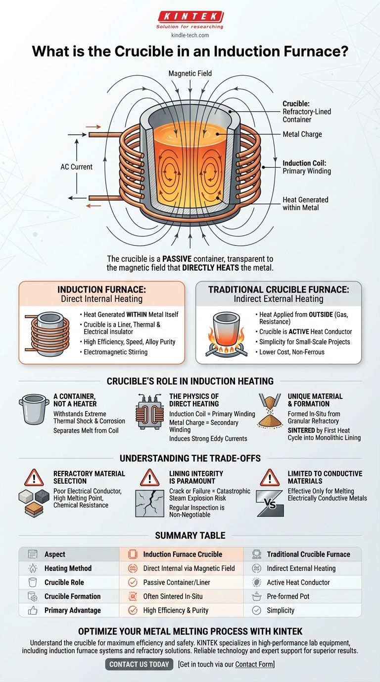 ¿Qué es el crisol en un horno de inducción? Un contenedor pasivo para la fusión directa de metal Guía Visual