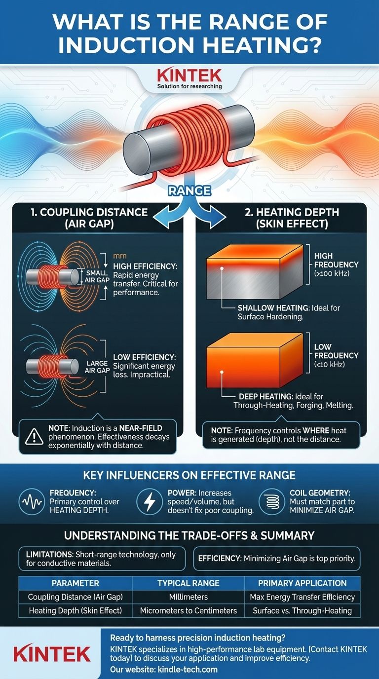 Quelle est la portée du chauffage par induction ? Comprendre la distance de couplage et l'effet de peau Guide Visuel