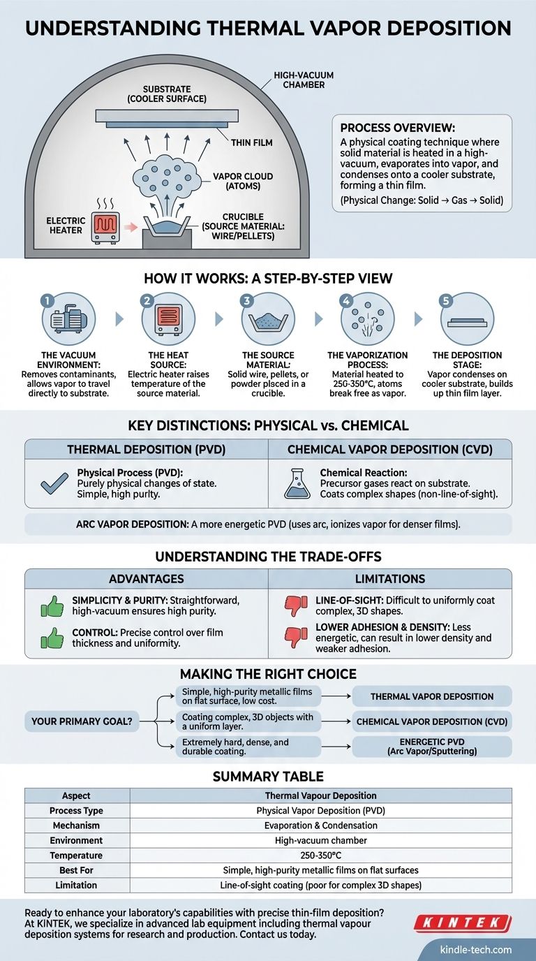 ما هو الترسيب البخاري الحراري؟ دليل مبسط لتقنية طلاء PVD دليل مرئي