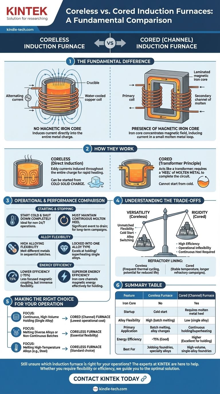 ¿Cuál es la diferencia entre un horno de inducción sin núcleo y uno con núcleo? Elija la herramienta adecuada para su fundición Guía Visual