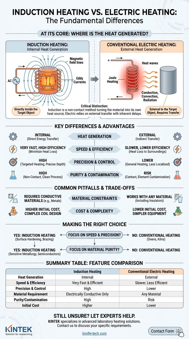 유도 가열과 전기 가열의 차이점은 무엇인가요? 직접 대 간접 열 발생 마스터하기 시각적 가이드