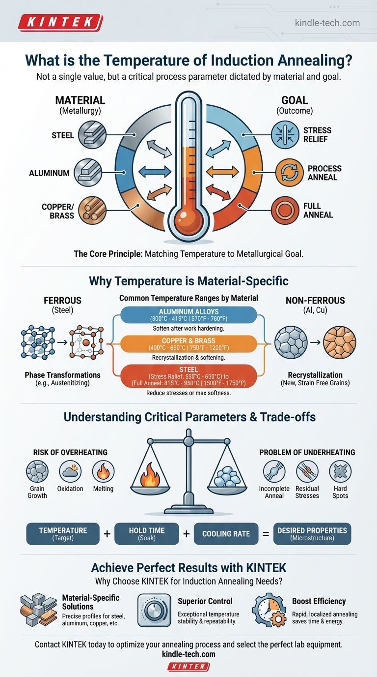 What is the temperature of induction annealing? Master Material-Specific Heat Treatment Visual Guide
